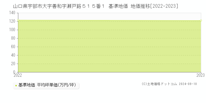 山口県宇部市大字善和字瀬戸路５１５番１ 基準地価 地価推移[2022-2022]