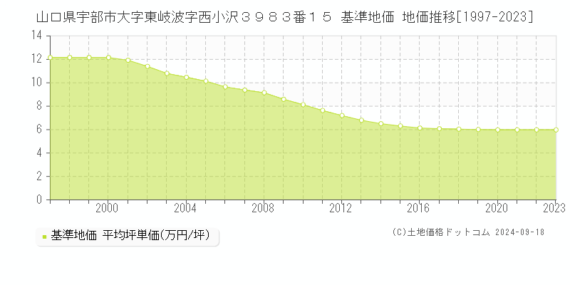 山口県宇部市大字東岐波字西小沢３９８３番１５ 基準地価 地価推移[1997-2019]