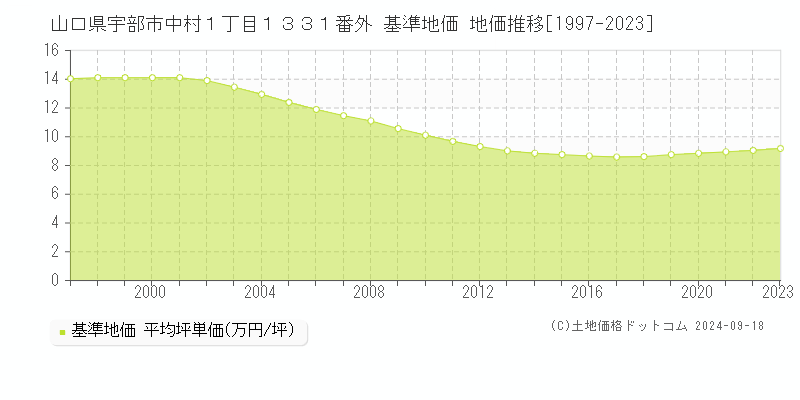 山口県宇部市中村１丁目１３３１番外 基準地価 地価推移[1997-2021]