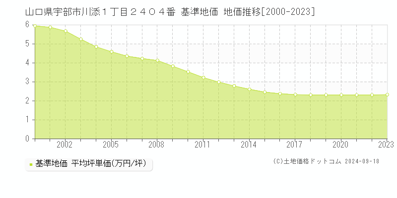 山口県宇部市川添１丁目２４０４番 基準地価 地価推移[2000-2020]