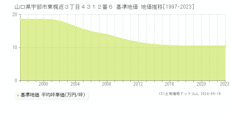 山口県宇部市東梶返３丁目４３１２番６ 基準地価 地価推移[1997-2018]