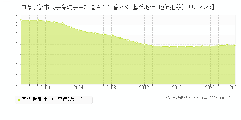 山口県宇部市大字際波字東細迫４１２番２９ 基準地価 地価推移[1997-2024]