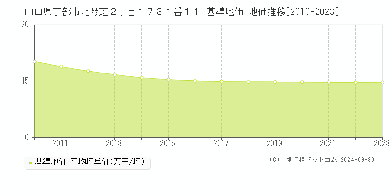 山口県宇部市北琴芝２丁目１７３１番１１ 基準地価 地価推移[2010-2022]