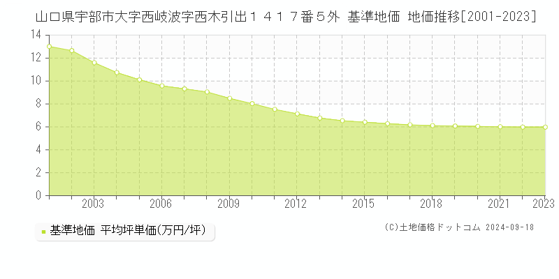 山口県宇部市大字西岐波字西木引出１４１７番５外 基準地価 地価推移[2001-2022]