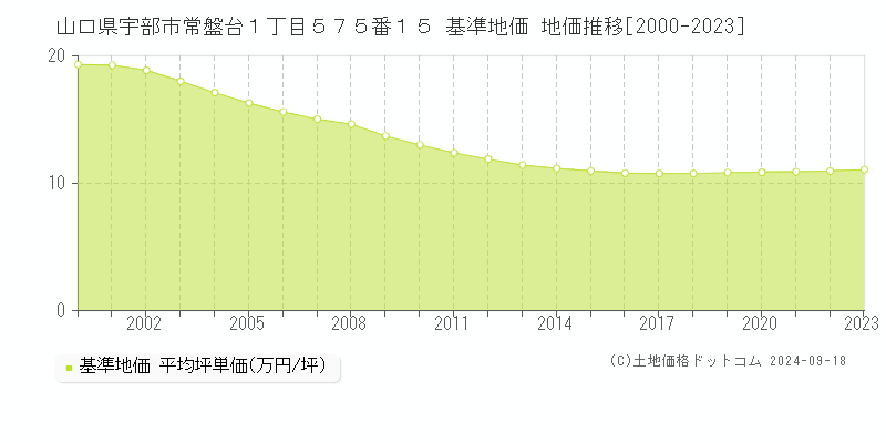 山口県宇部市常盤台１丁目５７５番１５ 基準地価 地価推移[2000-2021]