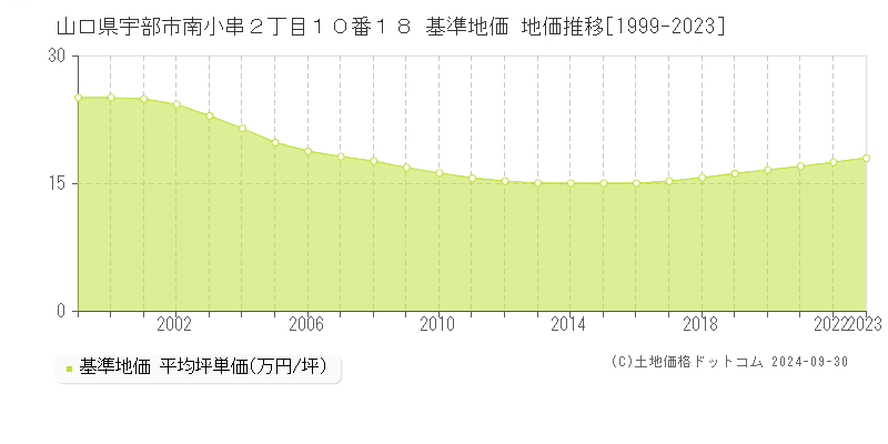 山口県宇部市南小串２丁目１０番１８ 基準地価 地価推移[1999-2019]