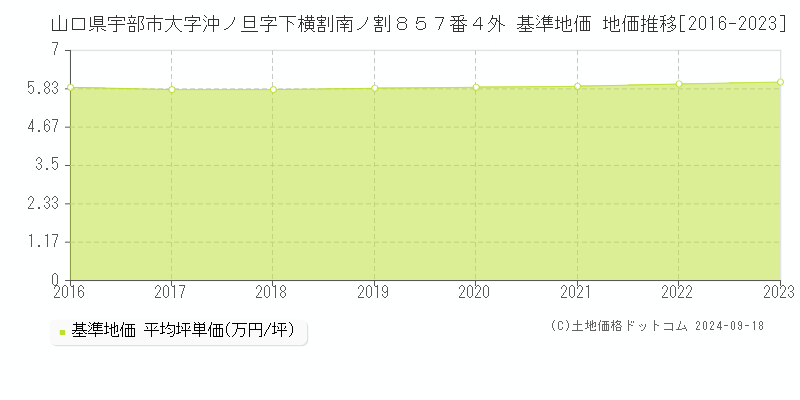 山口県宇部市大字沖ノ旦字下横割南ノ割８５７番４外 基準地価 地価推移[2016-2020]