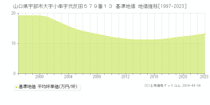 山口県宇部市大字小串字弐反田５７９番１３ 基準地価 地価推移[1997-2018]