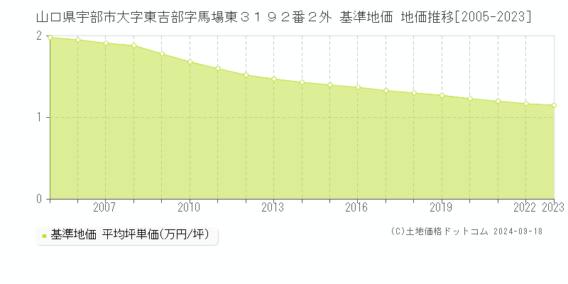 山口県宇部市大字東吉部字馬場東３１９２番２外 基準地価 地価推移[2005-2020]