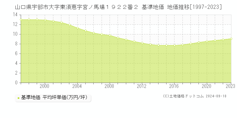 山口県宇部市大字東須恵字宮ノ馬場１９２２番２ 基準地価 地価推移[1997-2019]