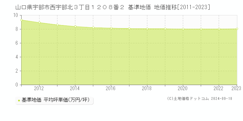 山口県宇部市西宇部北３丁目１２０８番２ 基準地価 地価推移[2011-2023]