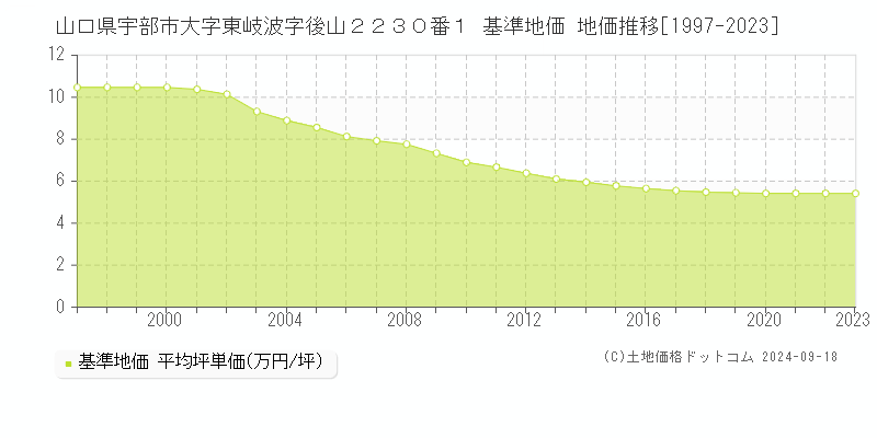 山口県宇部市大字東岐波字後山２２３０番１ 基準地価 地価推移[1997-2019]