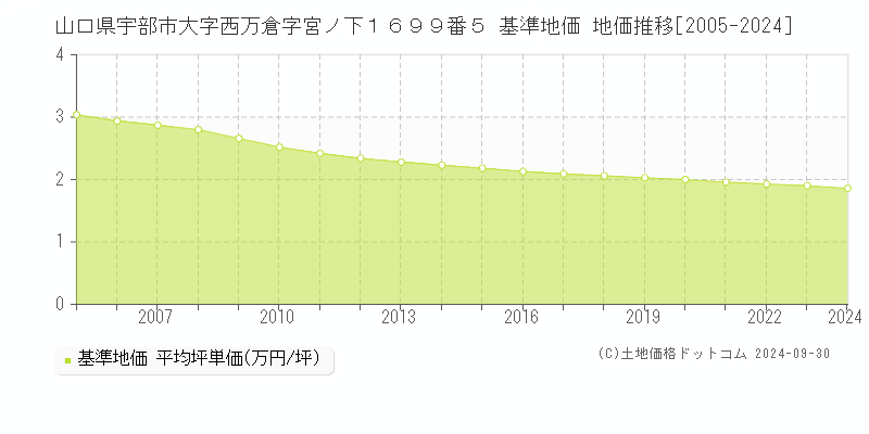 山口県宇部市大字西万倉字宮ノ下１６９９番５ 基準地価 地価推移[2005-2023]