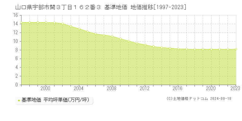 山口県宇部市開３丁目１６２番３ 基準地価 地価推移[1997-2020]