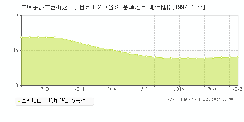 山口県宇部市西梶返１丁目５１２９番９ 基準地価 地価推移[1997-2021]