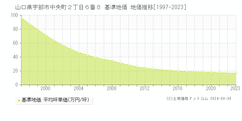 山口県宇部市中央町２丁目６番８ 基準地価 地価推移[1997-2023]