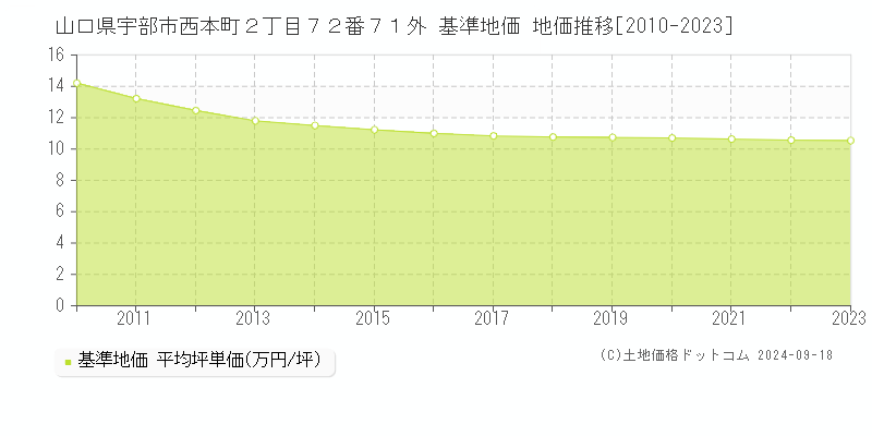 山口県宇部市西本町２丁目７２番７１外 基準地価 地価推移[2010-2023]