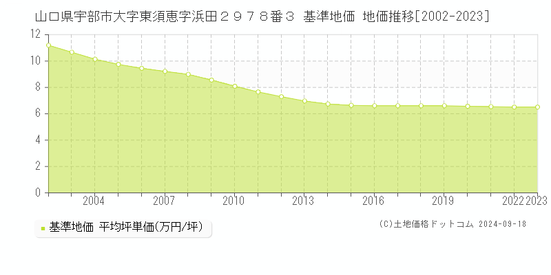 山口県宇部市大字東須恵字浜田２９７８番３ 基準地価 地価推移[2002-2021]