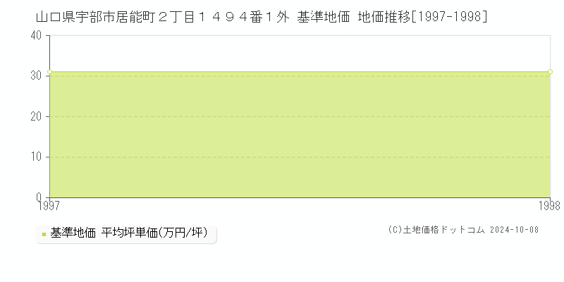 山口県宇部市居能町２丁目１４９４番１外 基準地価 地価推移[1997-1998]