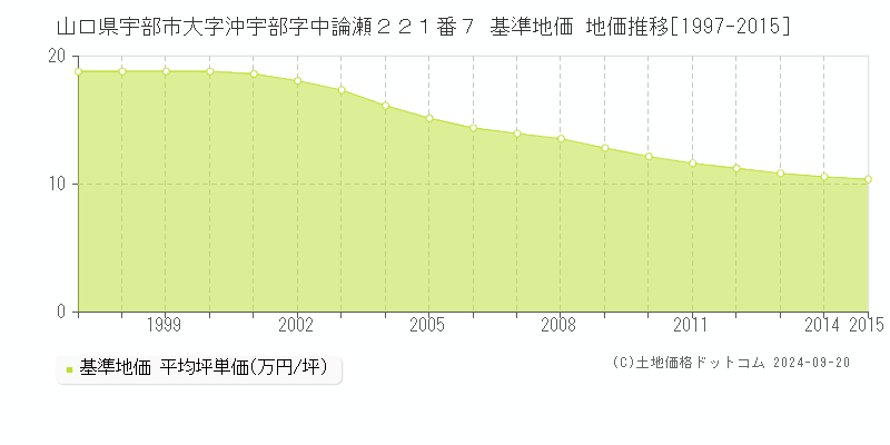 山口県宇部市大字沖宇部字中論瀬２２１番７ 基準地価 地価推移[1997-2015]