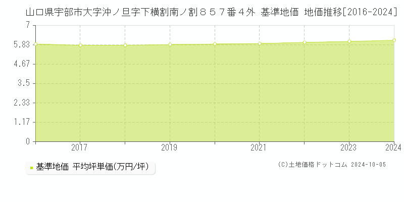 山口県宇部市大字沖ノ旦字下横割南ノ割８５７番４外 基準地価 地価推移[2016-2024]