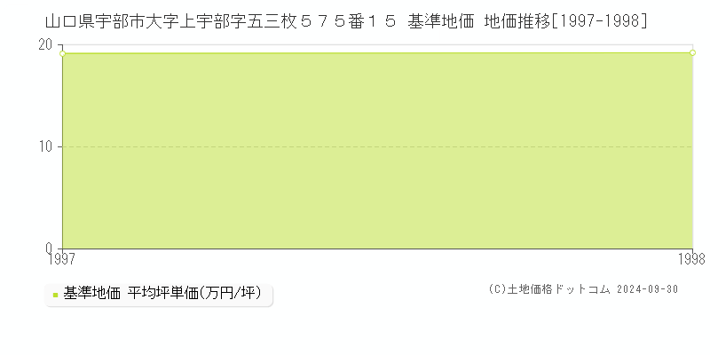 山口県宇部市大字上宇部字五三枚５７５番１５ 基準地価 地価推移[1997-1998]