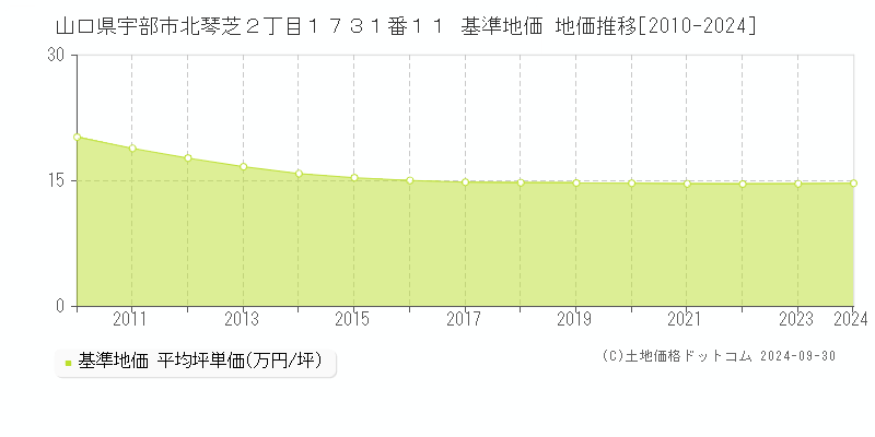 山口県宇部市北琴芝２丁目１７３１番１１ 基準地価 地価推移[2010-2024]