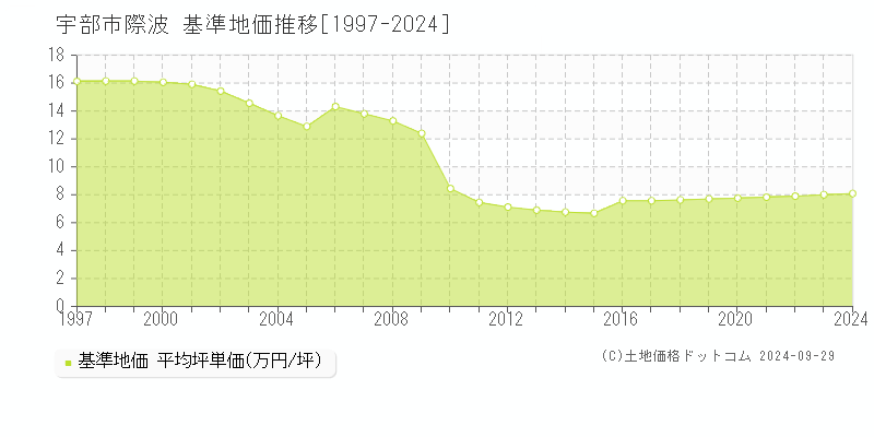 際波(宇部市)の基準地価推移グラフ(坪単価)[1997-2024年]