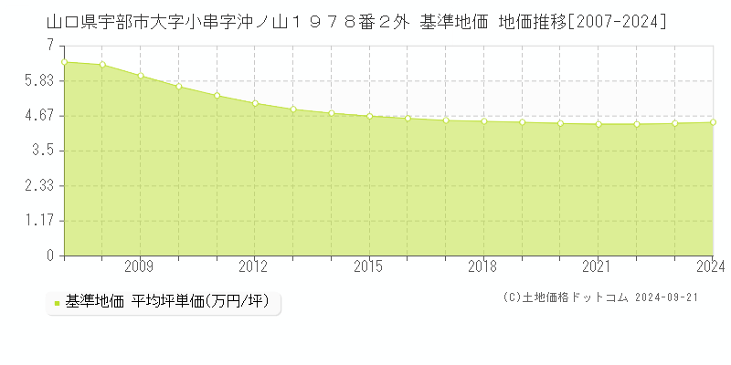 山口県宇部市大字小串字沖ノ山１９７８番２外 基準地価 地価推移[2007-2024]