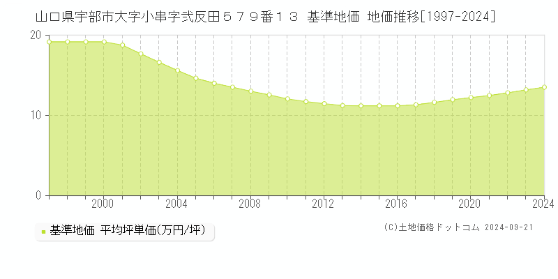 山口県宇部市大字小串字弐反田５７９番１３ 基準地価 地価推移[1997-2024]