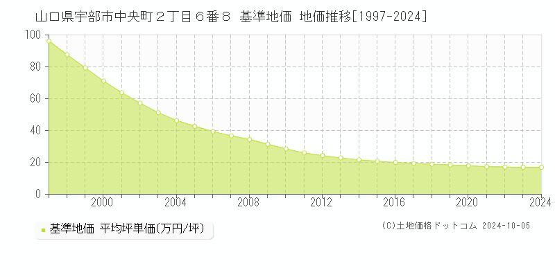 山口県宇部市中央町２丁目６番８ 基準地価 地価推移[1997-2024]