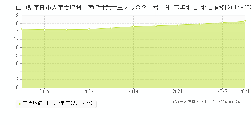 山口県宇部市大字妻崎開作字崎廿弐廿三ノは８２１番１外 基準地価 地価推移[2014-2024]