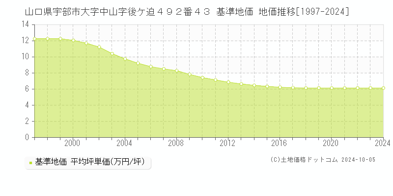 山口県宇部市大字中山字後ケ迫４９２番４３ 基準地価 地価推移[1997-2024]