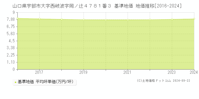 山口県宇部市大字西岐波字岡ノ辻４７８１番３ 基準地価 地価推移[2016-2024]