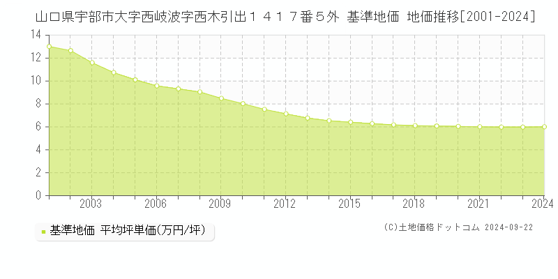 山口県宇部市大字西岐波字西木引出１４１７番５外 基準地価 地価推移[2001-2024]