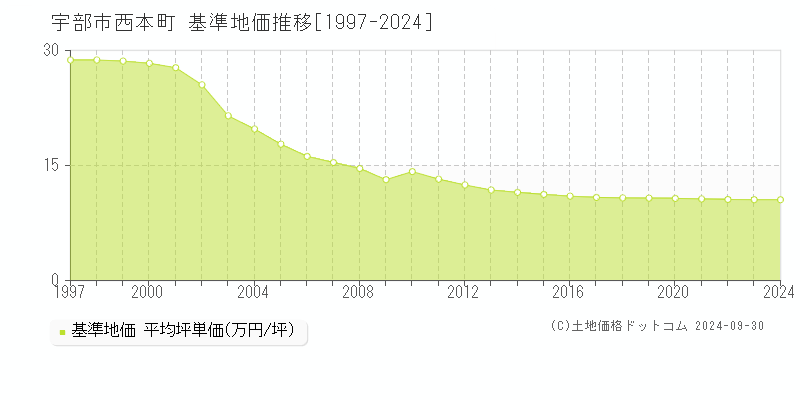 西本町(宇部市)の基準地価推移グラフ(坪単価)[1997-2024年]