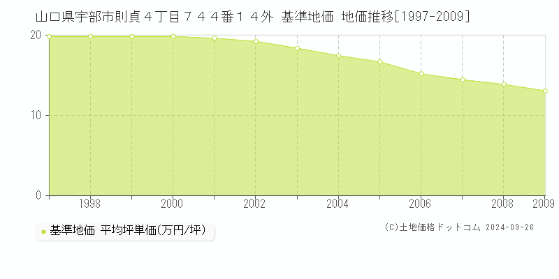 山口県宇部市則貞４丁目７４４番１４外 基準地価 地価推移[1997-2009]