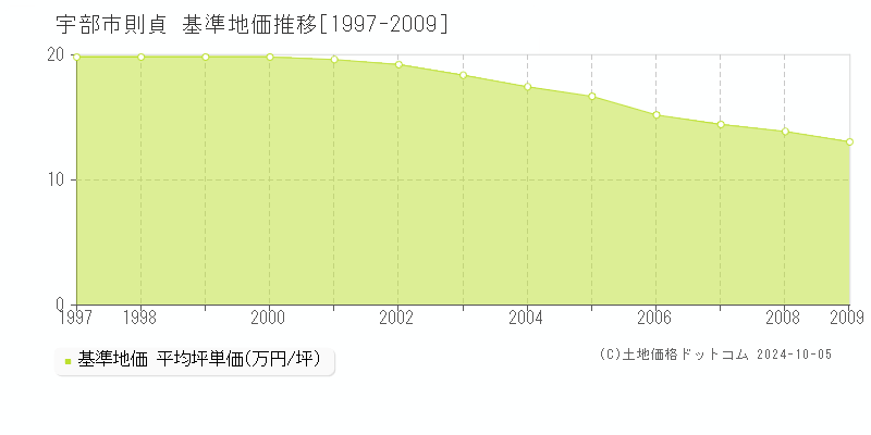 則貞(宇部市)の基準地価推移グラフ(坪単価)[1997-2009年]