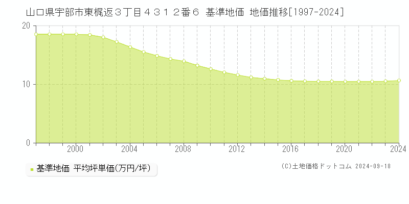 山口県宇部市東梶返３丁目４３１２番６ 基準地価 地価推移[1997-2024]