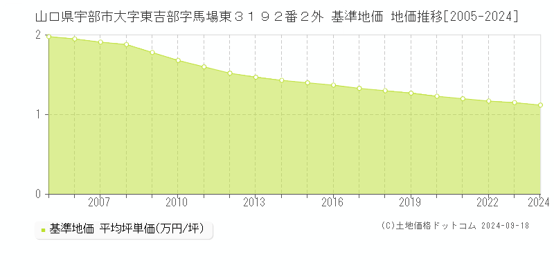 山口県宇部市大字東吉部字馬場東３１９２番２外 基準地価 地価推移[2005-2024]