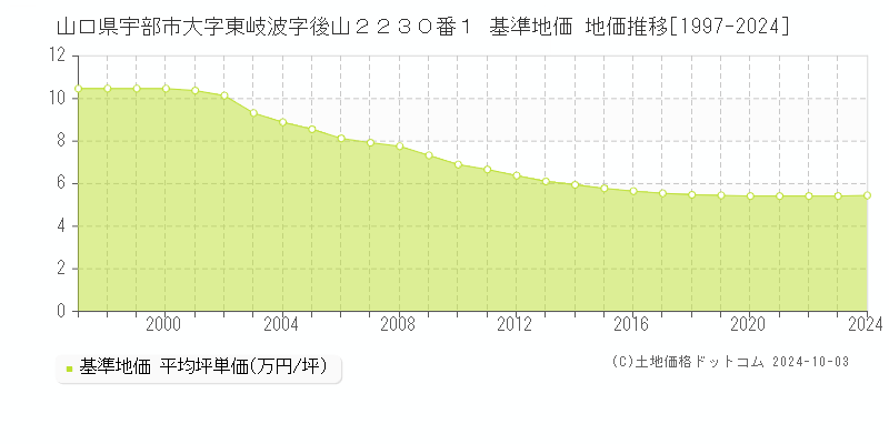 山口県宇部市大字東岐波字後山２２３０番１ 基準地価 地価推移[1997-2024]