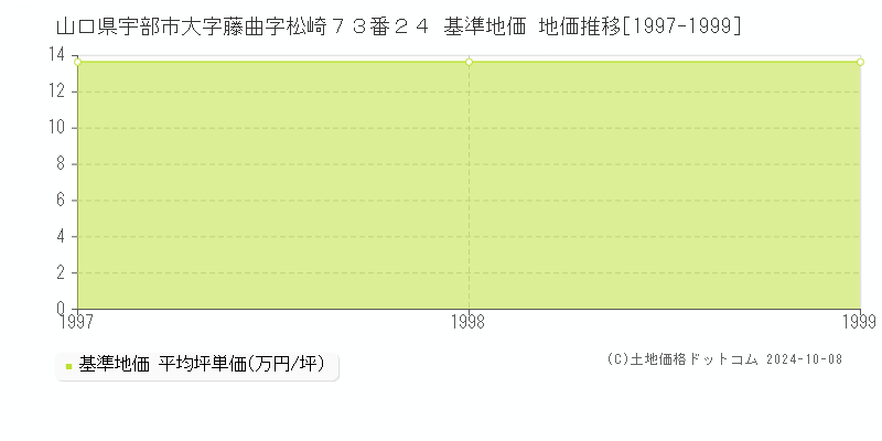 山口県宇部市大字藤曲字松崎７３番２４ 基準地価 地価推移[1997-1999]