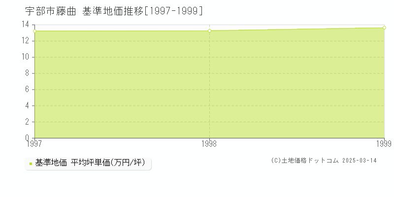 藤曲(宇部市)の基準地価推移グラフ(坪単価)[1997-1999年]