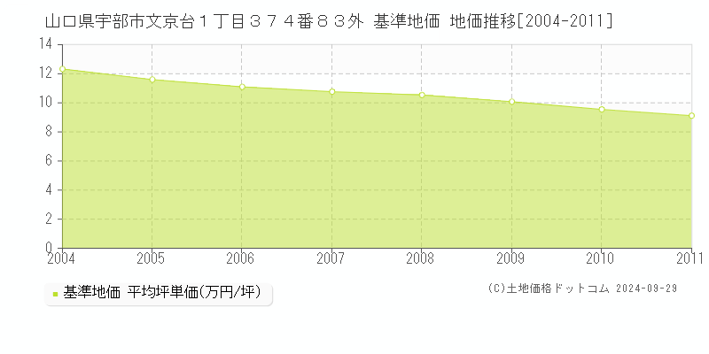 山口県宇部市文京台１丁目３７４番８３外 基準地価 地価推移[2004-2011]