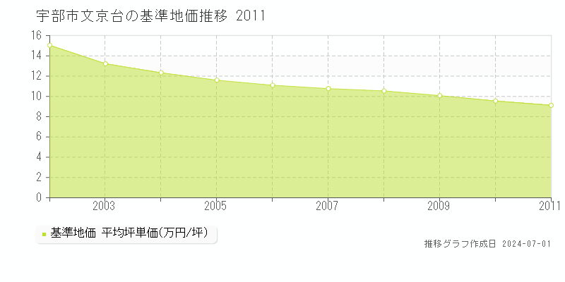 宇部市文京台の基準地価推移グラフ 
