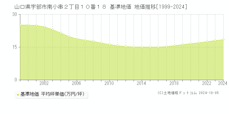 山口県宇部市南小串２丁目１０番１８ 基準地価 地価推移[1999-2024]