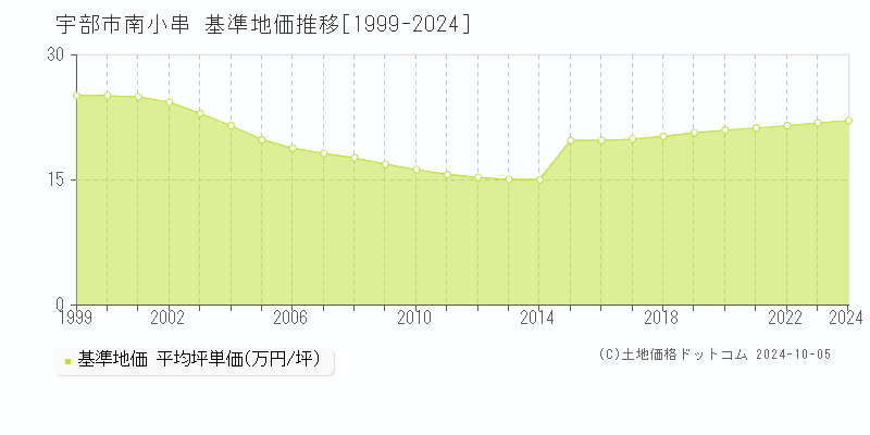 南小串(宇部市)の基準地価推移グラフ(坪単価)[1999-2024年]