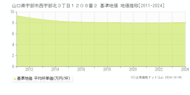 山口県宇部市西宇部北３丁目１２０８番２ 基準地価 地価推移[2011-2024]