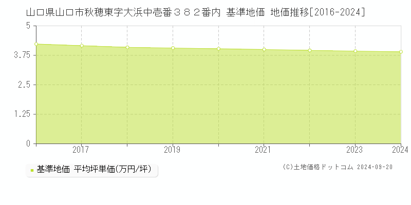 山口県山口市秋穂東字大浜中壱番３８２番内 基準地価 地価推移[2016-2024]