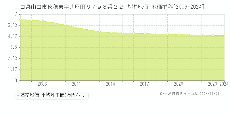 山口県山口市秋穂東字弐反田６７９８番２２ 基準地価 地価推移[2006-2024]